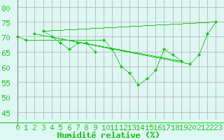 Courbe de l'humidit relative pour Cap Corse (2B)