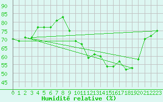Courbe de l'humidit relative pour Mcon (71)