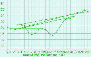 Courbe de l'humidit relative pour Cabo Vilan