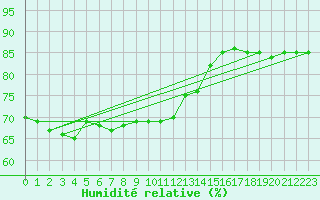Courbe de l'humidit relative pour Boden