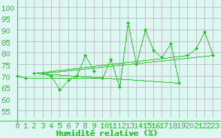 Courbe de l'humidit relative pour Naluns / Schlivera