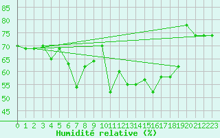 Courbe de l'humidit relative pour Jijel Achouat