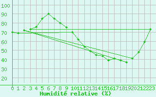 Courbe de l'humidit relative pour Agen (47)