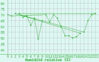Courbe de l'humidit relative pour Valleroy (54)