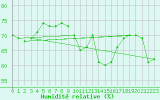 Courbe de l'humidit relative pour Cap Corse (2B)