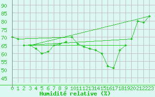 Courbe de l'humidit relative pour Agen (47)