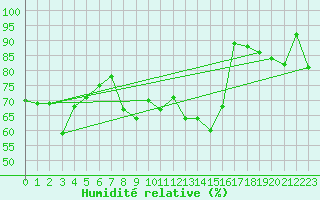 Courbe de l'humidit relative pour Hyres (83)