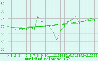 Courbe de l'humidit relative pour Cap Bar (66)