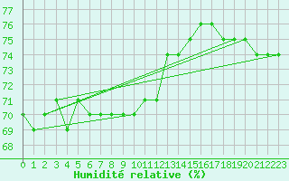 Courbe de l'humidit relative pour Utsjoki Nuorgam rajavartioasema