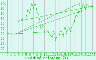 Courbe de l'humidit relative pour Reus (Esp)