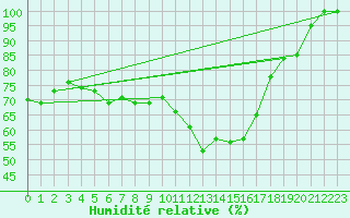 Courbe de l'humidit relative pour Grand Saint Bernard (Sw)