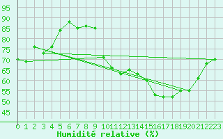 Courbe de l'humidit relative pour Uzerche (19)