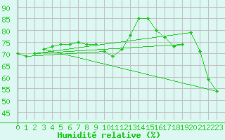 Courbe de l'humidit relative pour Orlans (45)