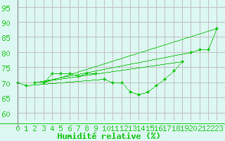 Courbe de l'humidit relative pour Novo Mesto