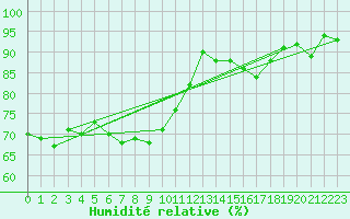 Courbe de l'humidit relative pour Stuttgart / Schnarrenberg