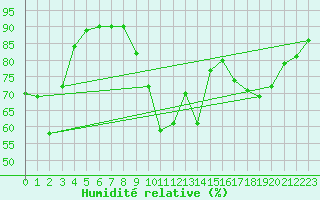 Courbe de l'humidit relative pour Sanary-sur-Mer (83)