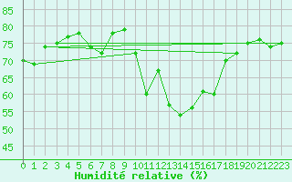 Courbe de l'humidit relative pour Alto de Los Leones