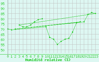 Courbe de l'humidit relative pour Landivisiau (29)