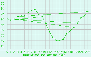 Courbe de l'humidit relative pour Wittering