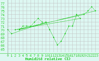 Courbe de l'humidit relative pour Luzern