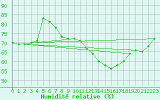 Courbe de l'humidit relative pour Cabestany (66)