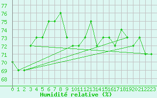 Courbe de l'humidit relative pour Cap Pertusato (2A)