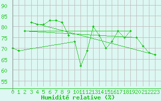 Courbe de l'humidit relative pour Helligvaer Ii