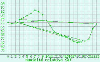 Courbe de l'humidit relative pour Sandillon (45)