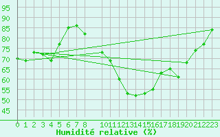 Courbe de l'humidit relative pour Koksijde (Be)