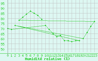 Courbe de l'humidit relative pour Belfort-Dorans (90)