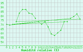 Courbe de l'humidit relative pour London St James Park