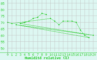 Courbe de l'humidit relative pour Samatan (32)