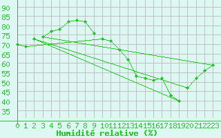 Courbe de l'humidit relative pour Saint-Jean-de-Vedas (34)