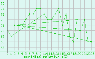 Courbe de l'humidit relative pour Norderney