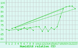 Courbe de l'humidit relative pour Aberporth