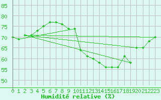 Courbe de l'humidit relative pour Leutkirch-Herlazhofen
