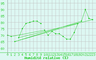 Courbe de l'humidit relative pour Feldberg-Schwarzwald (All)