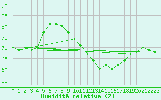 Courbe de l'humidit relative pour Le Talut - Belle-Ile (56)