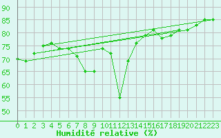 Courbe de l'humidit relative pour Churanov