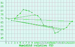 Courbe de l'humidit relative pour Evreux (27)