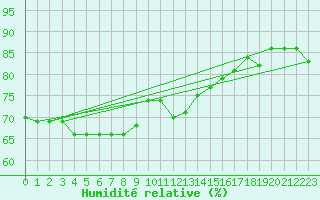 Courbe de l'humidit relative pour Alta Lufthavn
