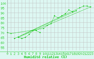 Courbe de l'humidit relative pour Cardinham
