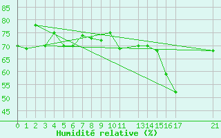 Courbe de l'humidit relative pour Fossmark