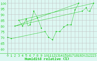 Courbe de l'humidit relative pour Erzincan