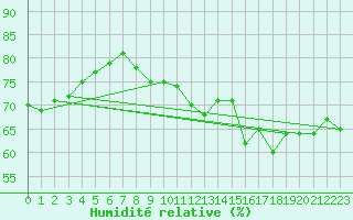Courbe de l'humidit relative pour Bogskar