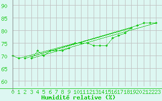 Courbe de l'humidit relative pour Biache-Saint-Vaast (62)