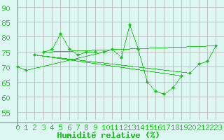 Courbe de l'humidit relative pour Vc Bird International Airport Antigua