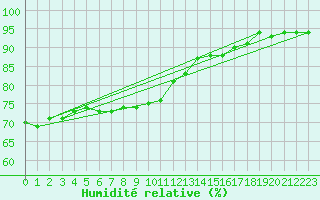 Courbe de l'humidit relative pour Corbas (69)