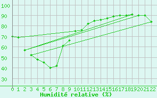 Courbe de l'humidit relative pour Moree Mo