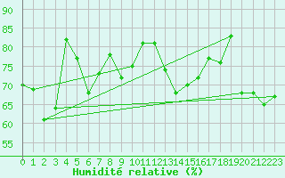 Courbe de l'humidit relative pour Kekesteto